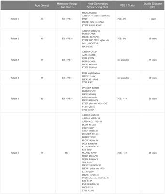 Genomic determinants in advanced endometrial cancer patients with sustained response to hormonal therapy- case series and review of literature